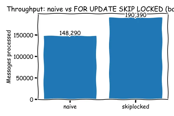 Throughput comparison for batch size 10 showing FOR UPDATE SKIP LOCKED processing substantially more messages than the naive claim-and-delete approach