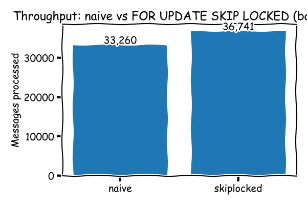 Throughput comparison for batch size 1 showing SKIP LOCKED still outperforming the naive queue implementation, but by a smaller margin than batch size 10